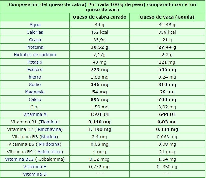 Leche semidesnatada: Propiedades nutricionales, calorías, grasas